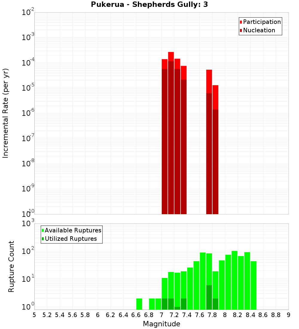Incremental Plot