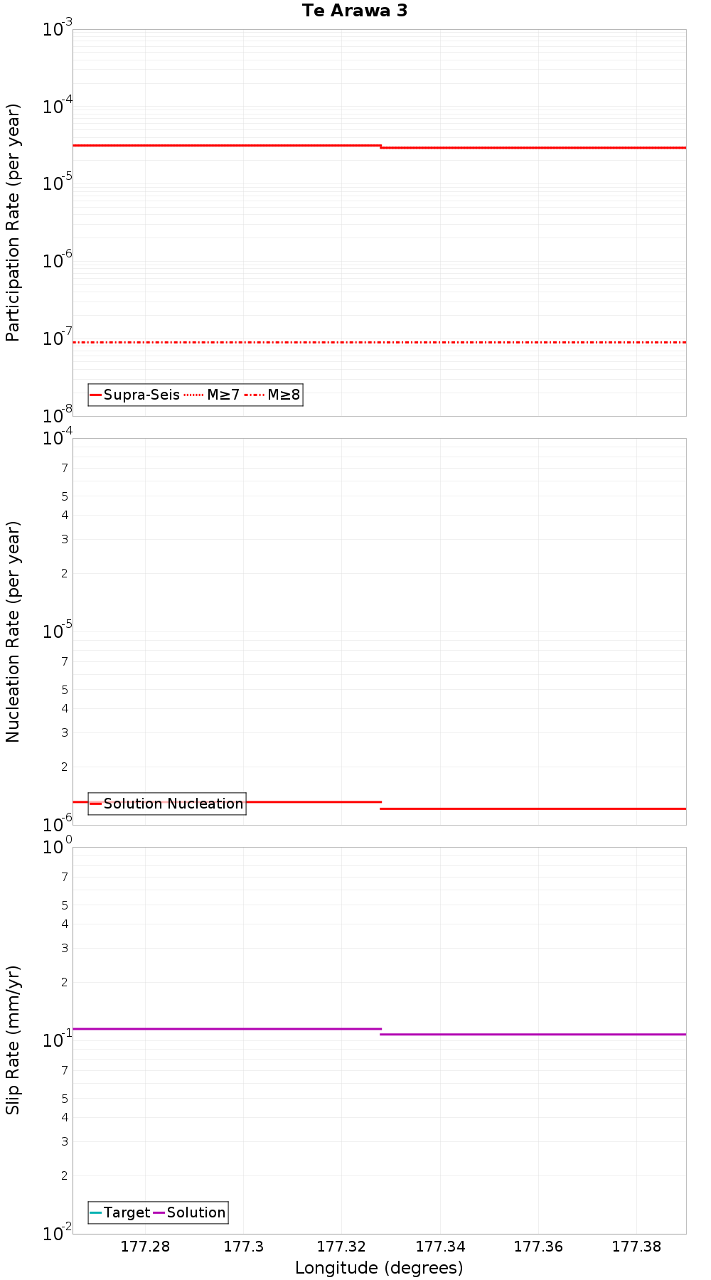 Along-strike plot