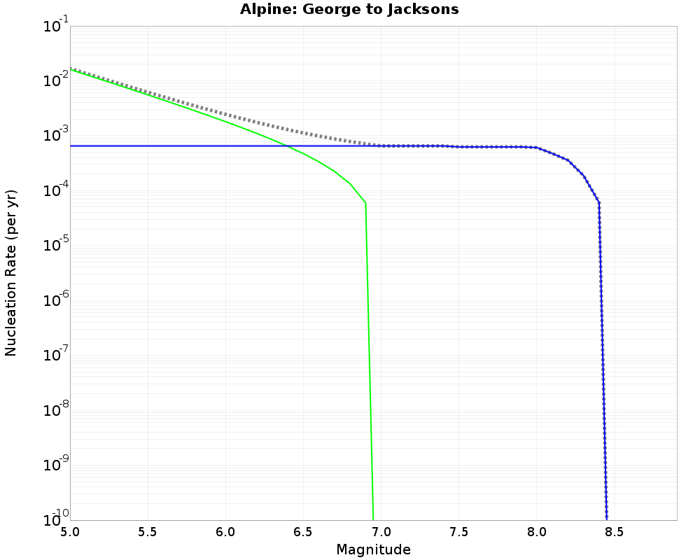 Alpine George to Jacksons cumulative nucleation 