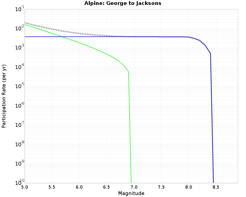 Alpine George to Jacksons cumulative participation 