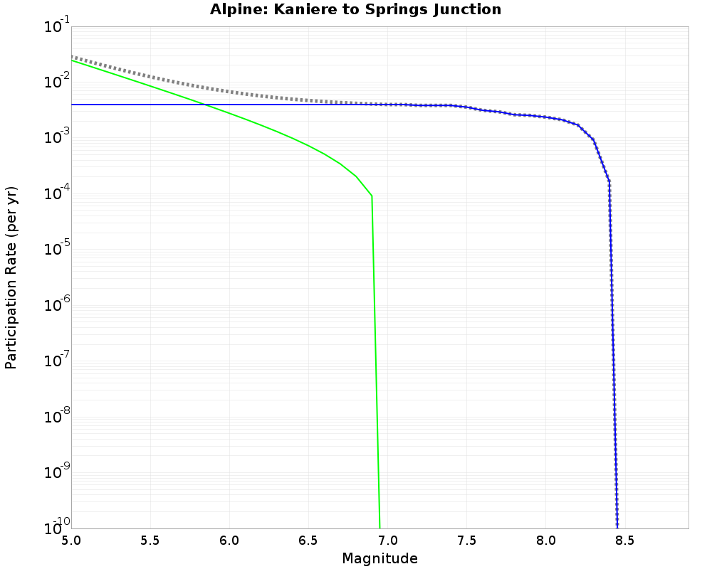 Alpine Kaniere to Springs Junction cumulative participation 