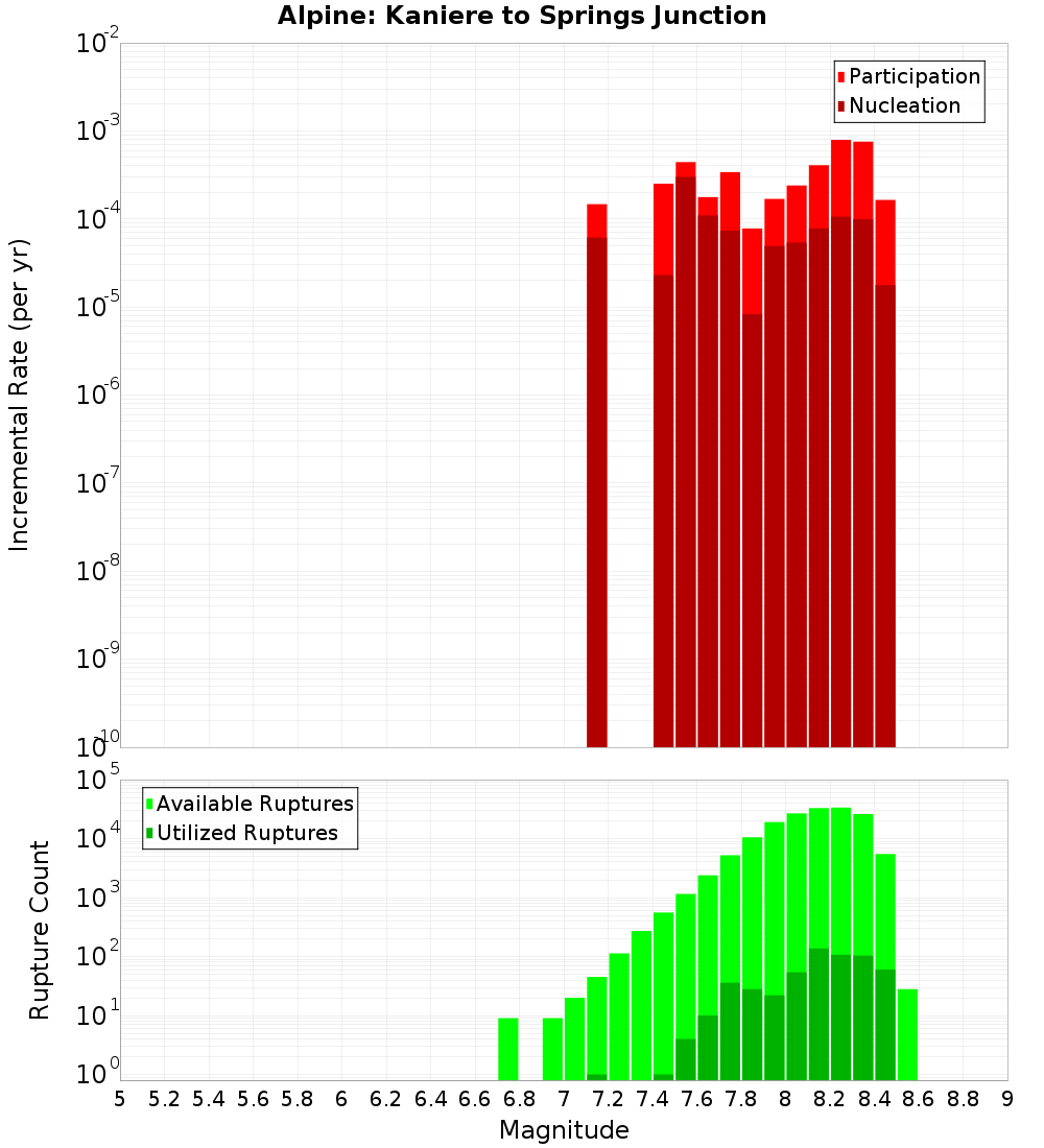 Incremental Plot