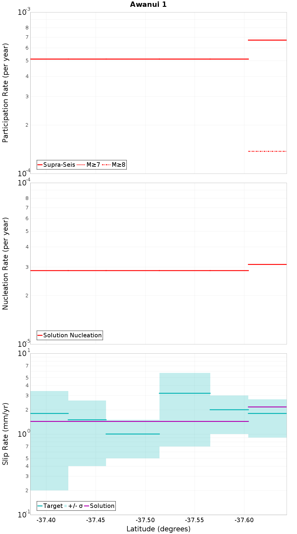 Along-strike plot