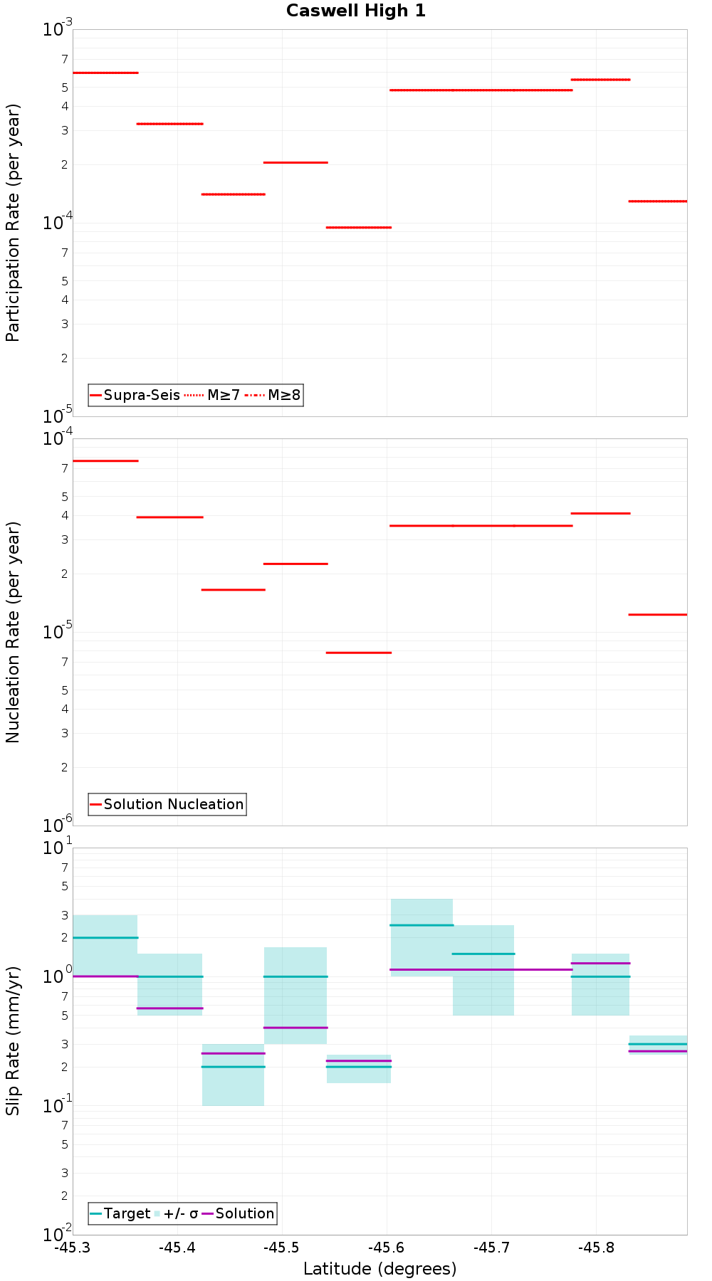 Along-strike plot
