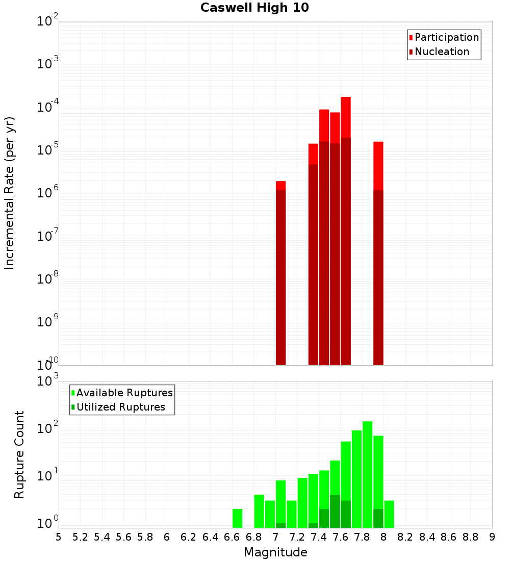 Incremental Plot