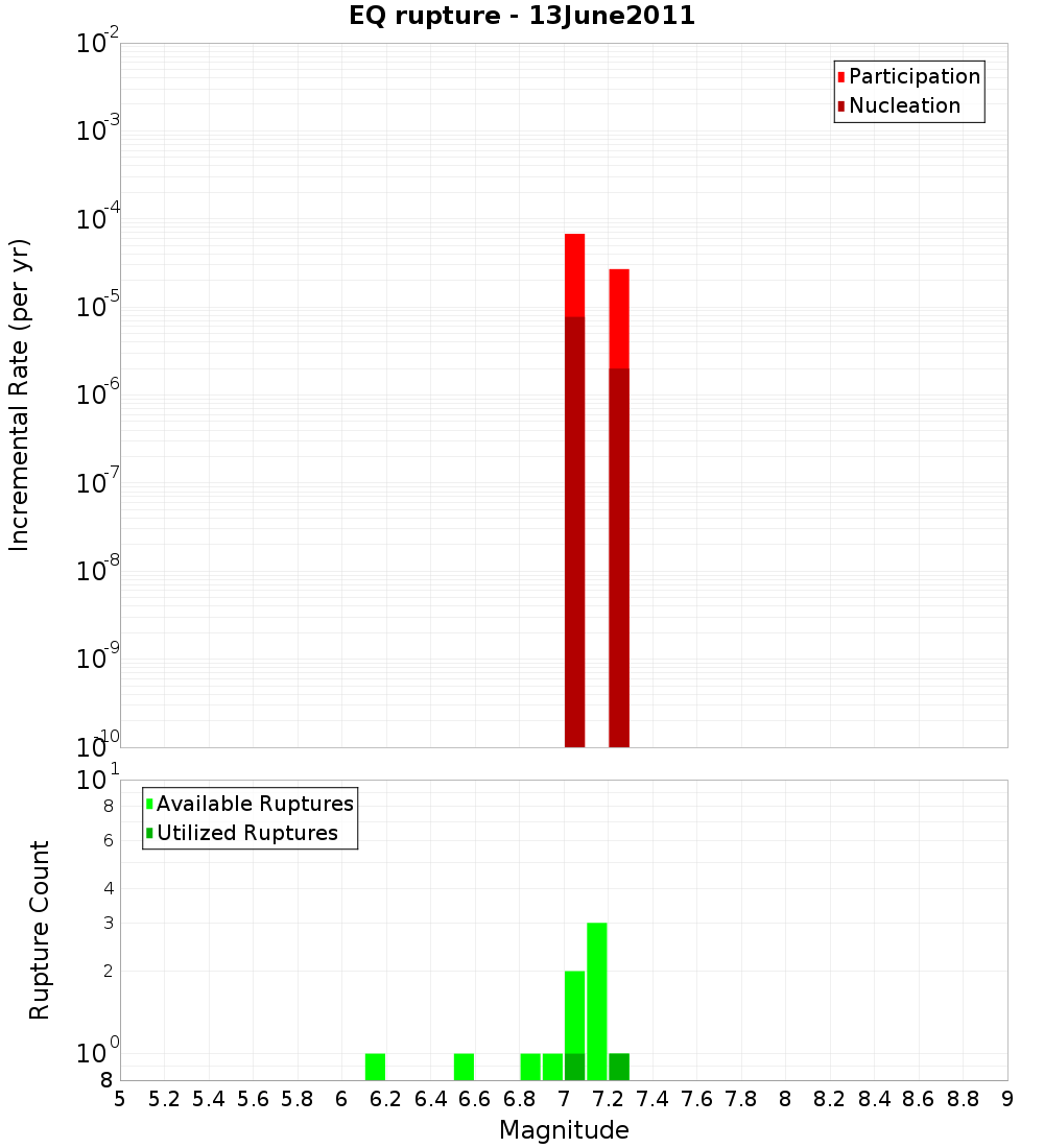 Incremental Plot