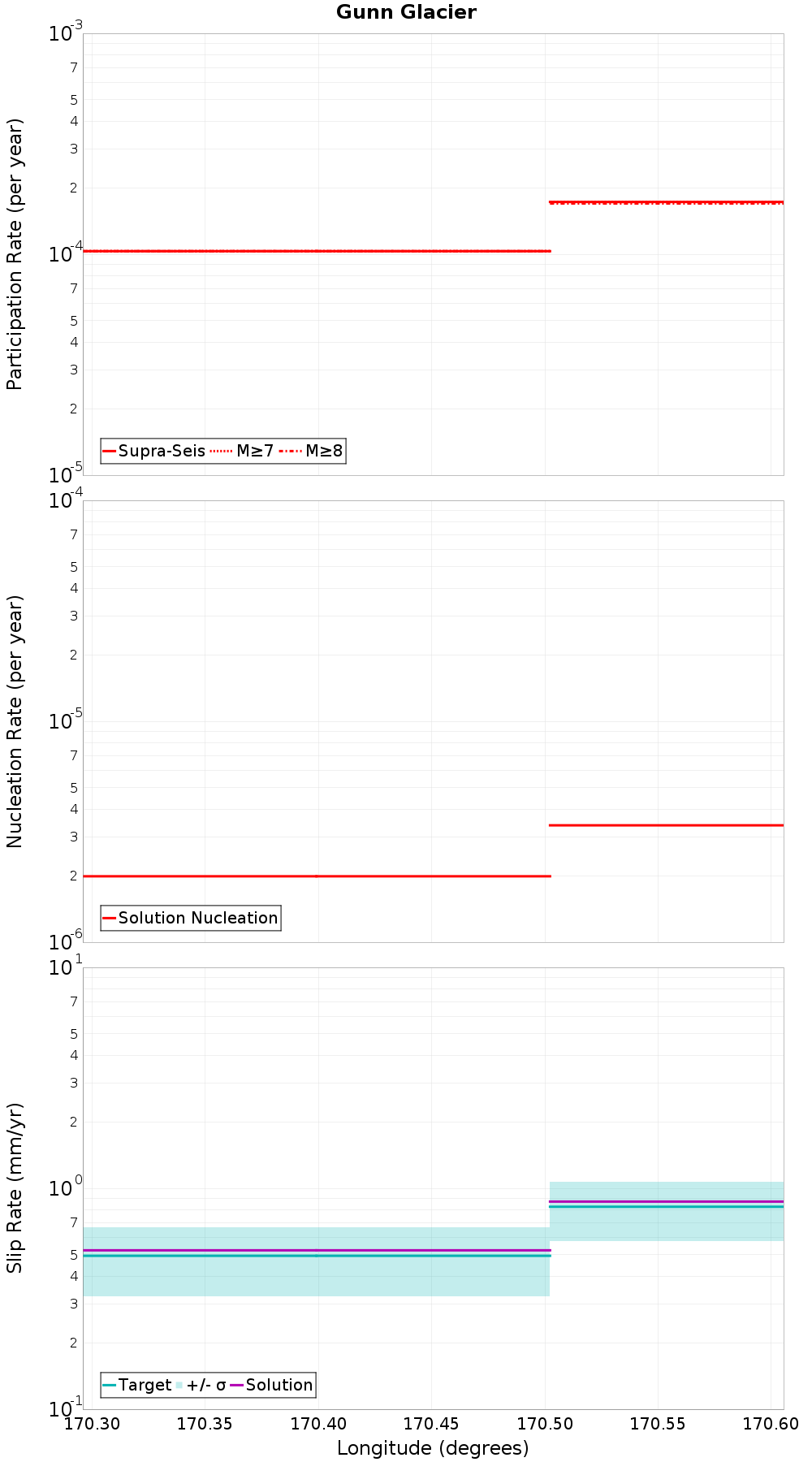 Along-strike plot