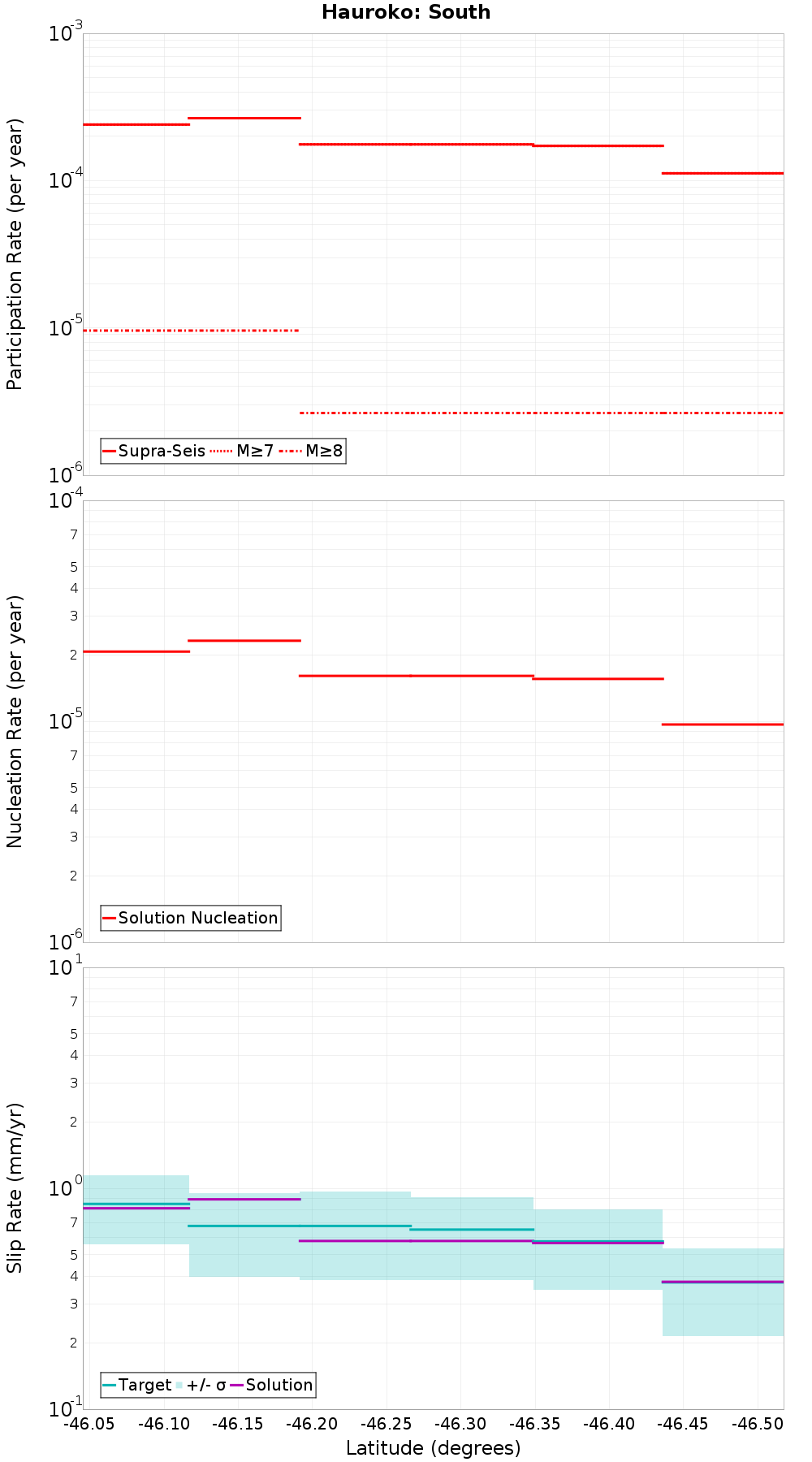 Along-strike plot