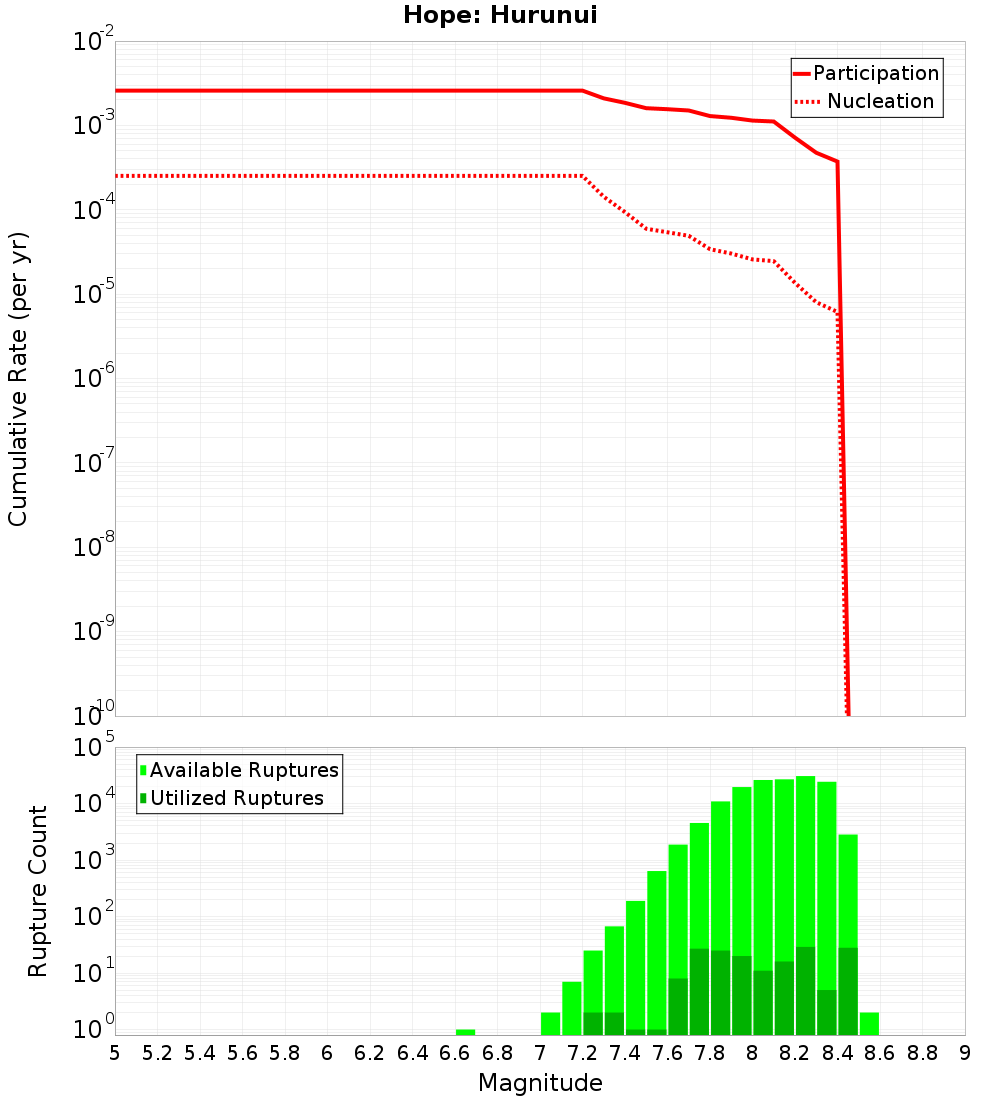 Cumulative Plot