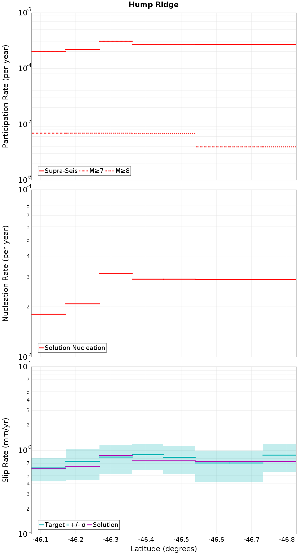 Along-strike plot