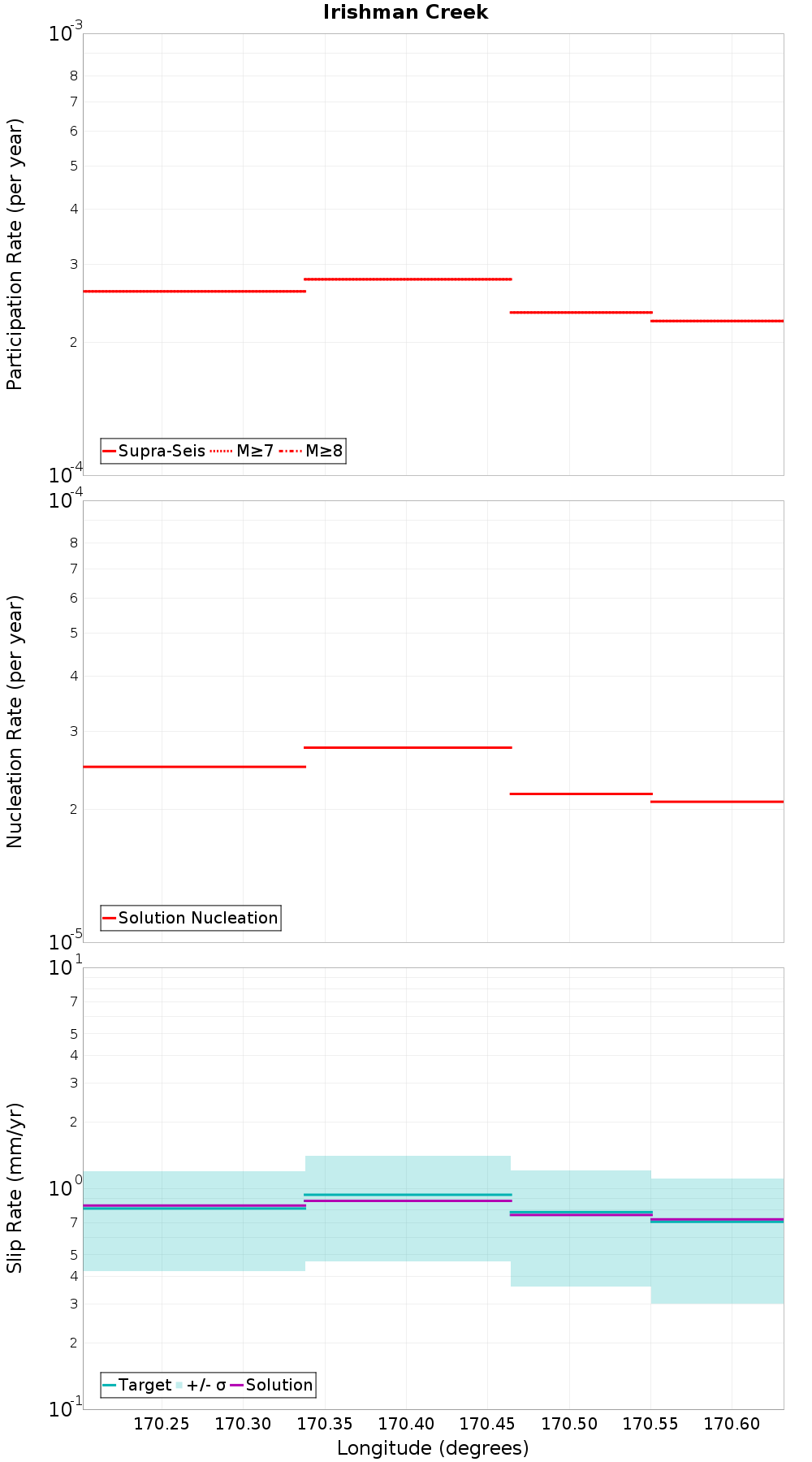 Along-strike plot