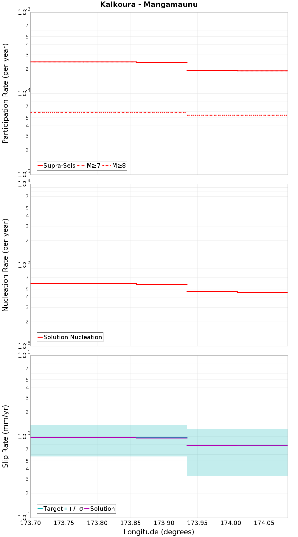 Along-strike plot