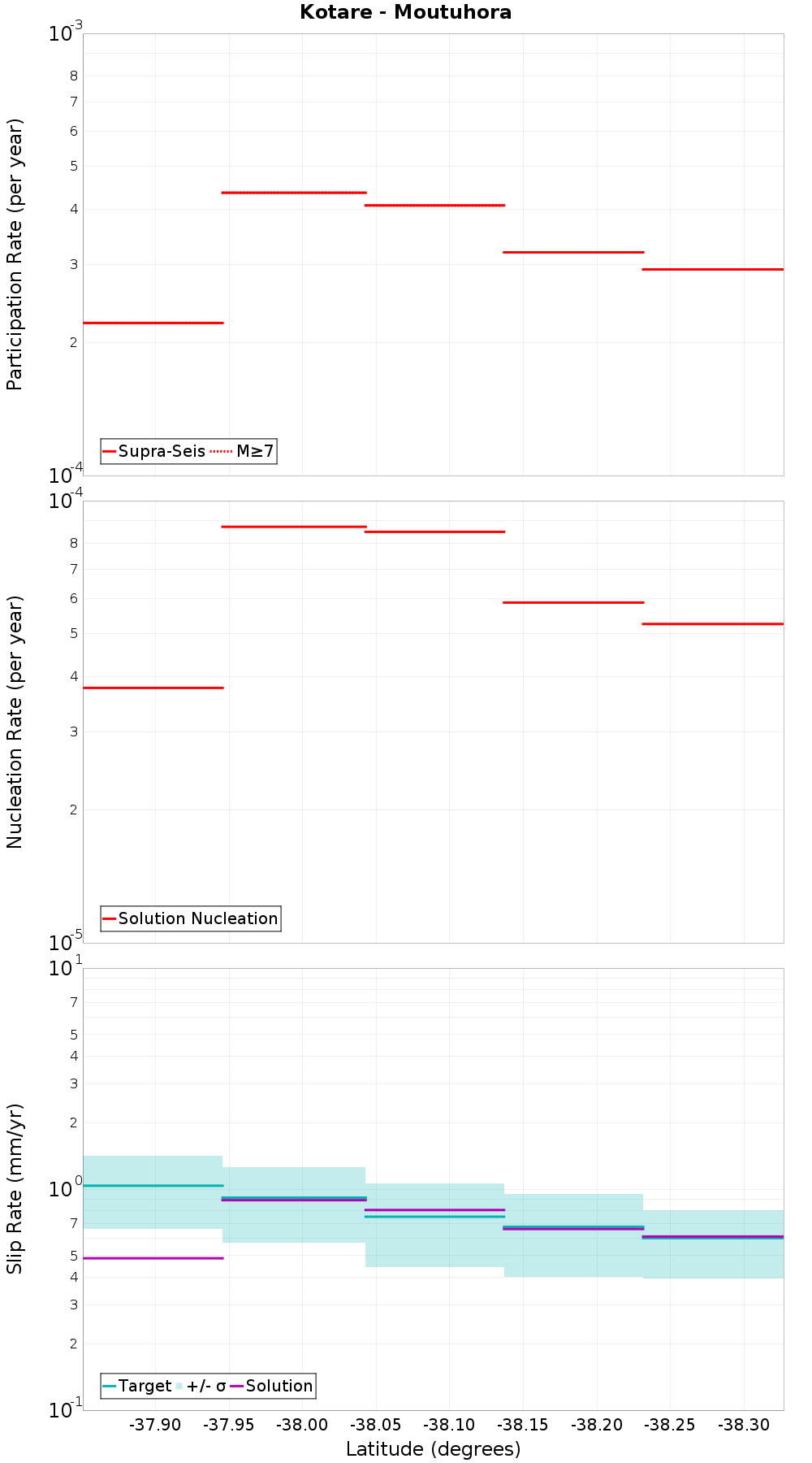 Along-strike plot