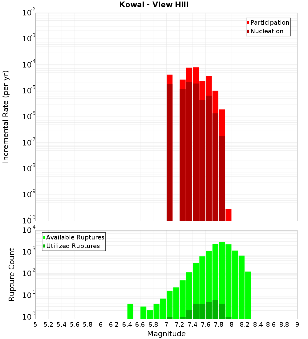 Incremental Plot