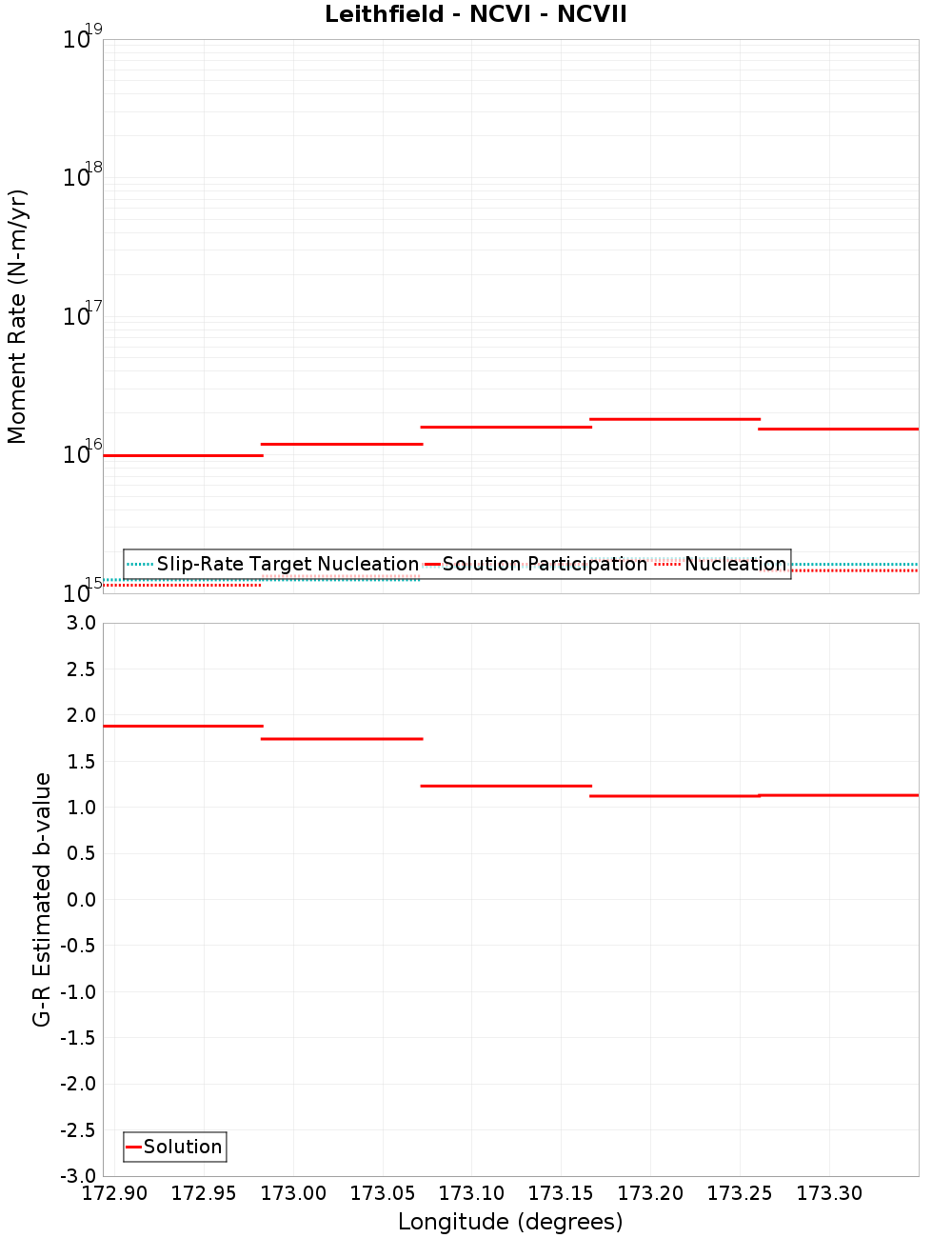 Along-strike plot