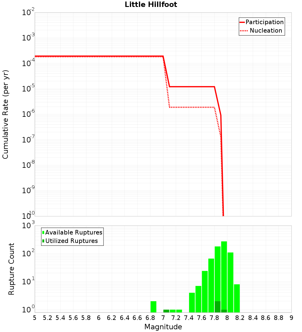 Cumulative Plot