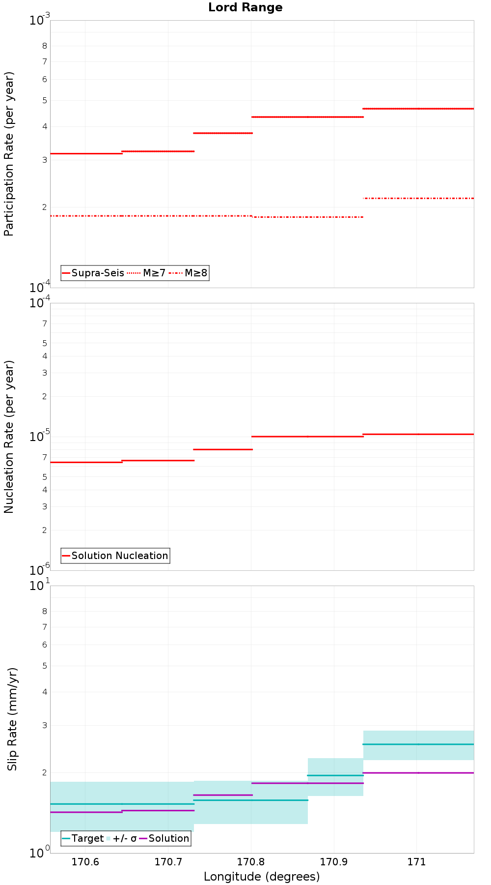 Along-strike plot