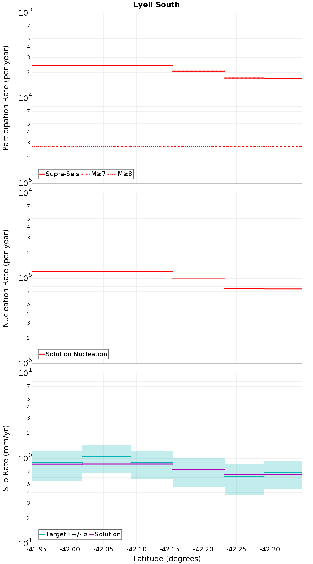 Along-strike plot