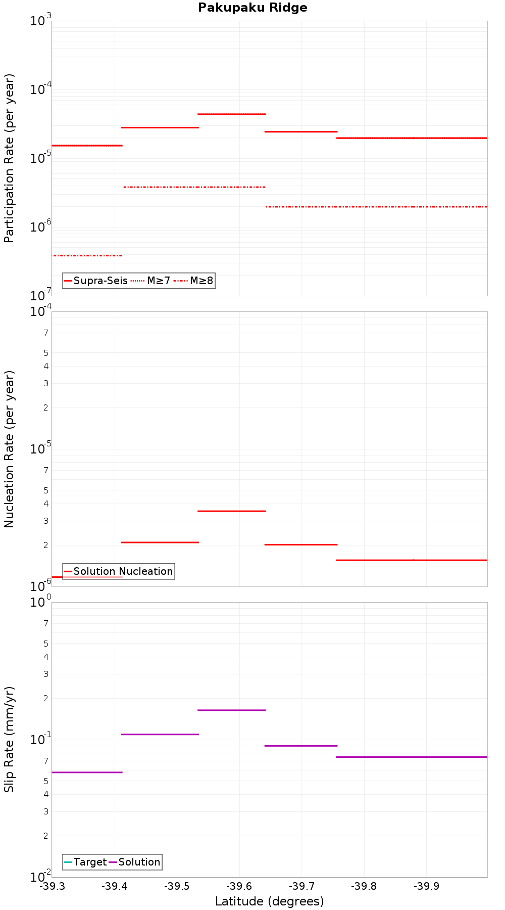 Along-strike plot