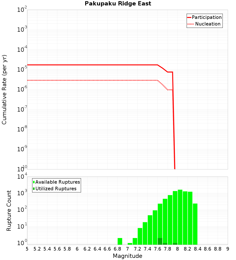 Cumulative Plot