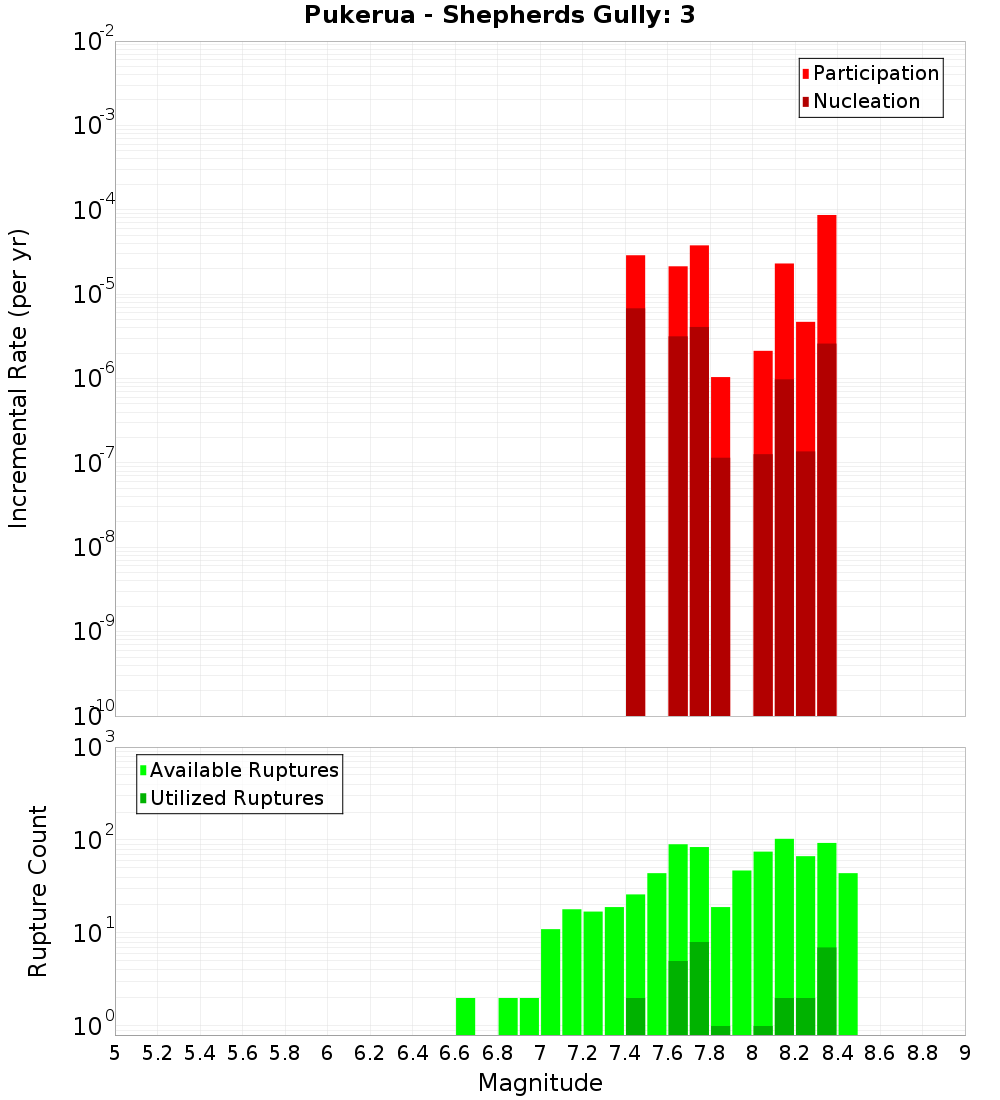 Incremental Plot