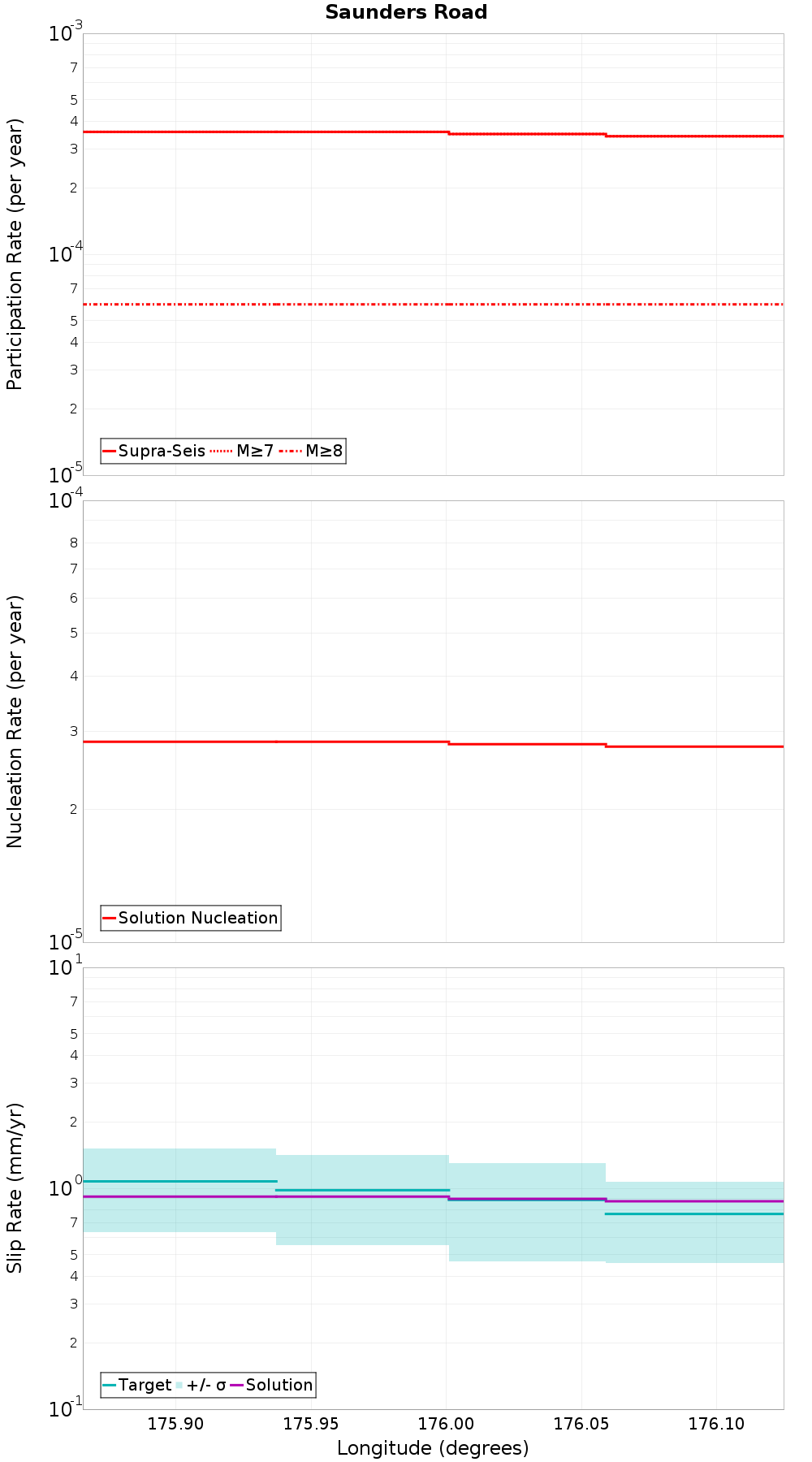 Along-strike plot