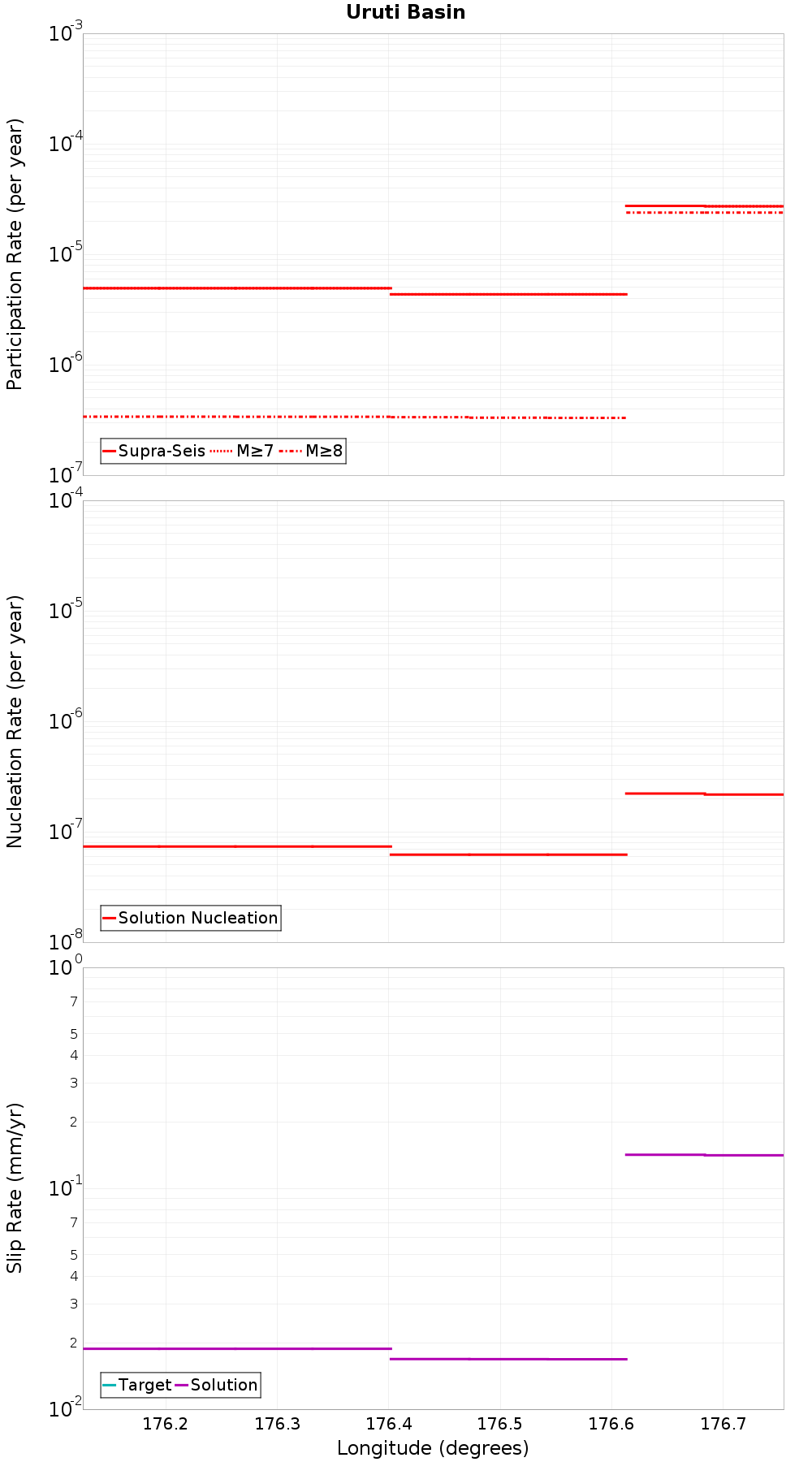 Along-strike plot