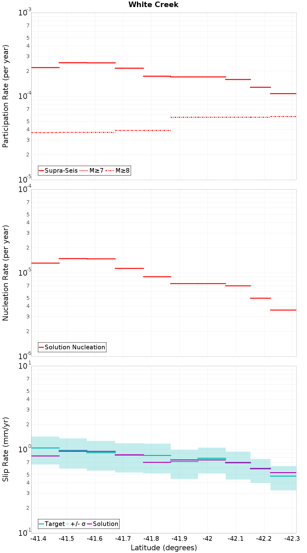 Along-strike plot