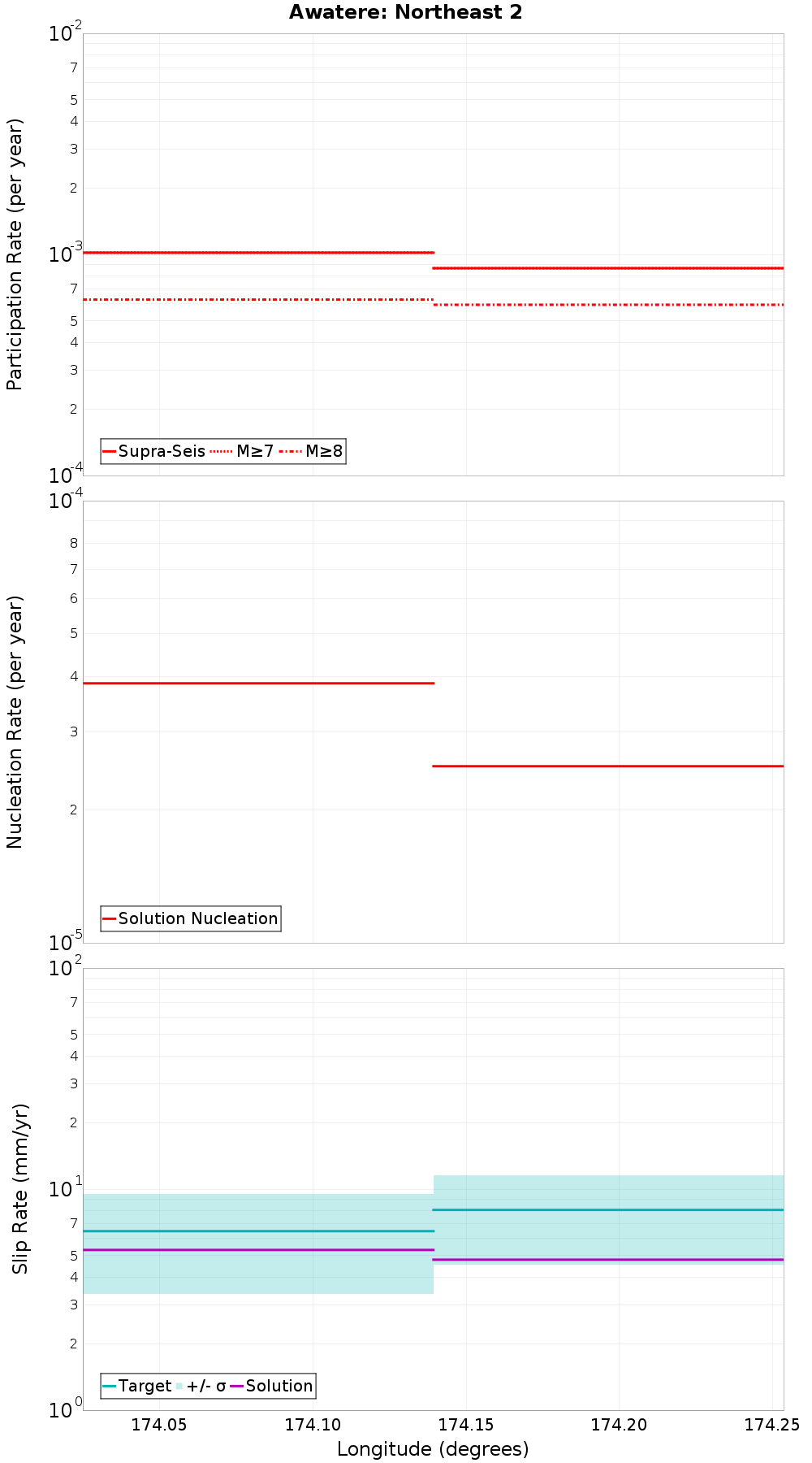 Along-strike plot