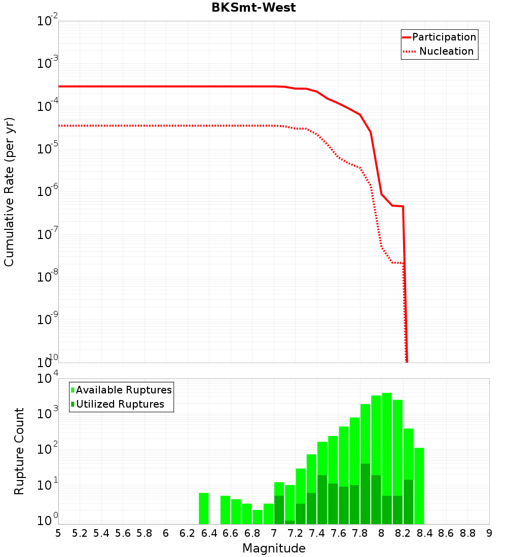 Cumulative Plot
