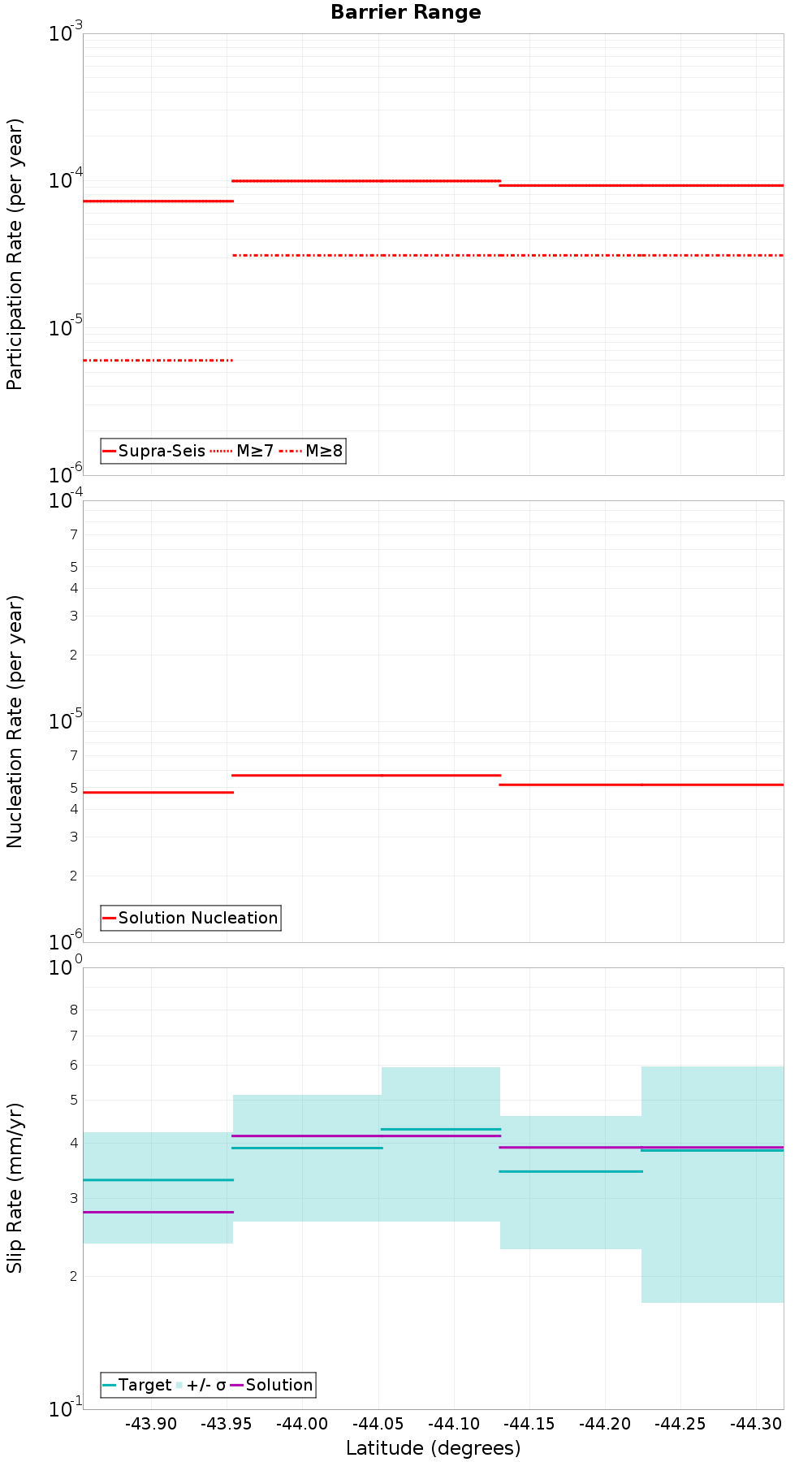 Along-strike plot