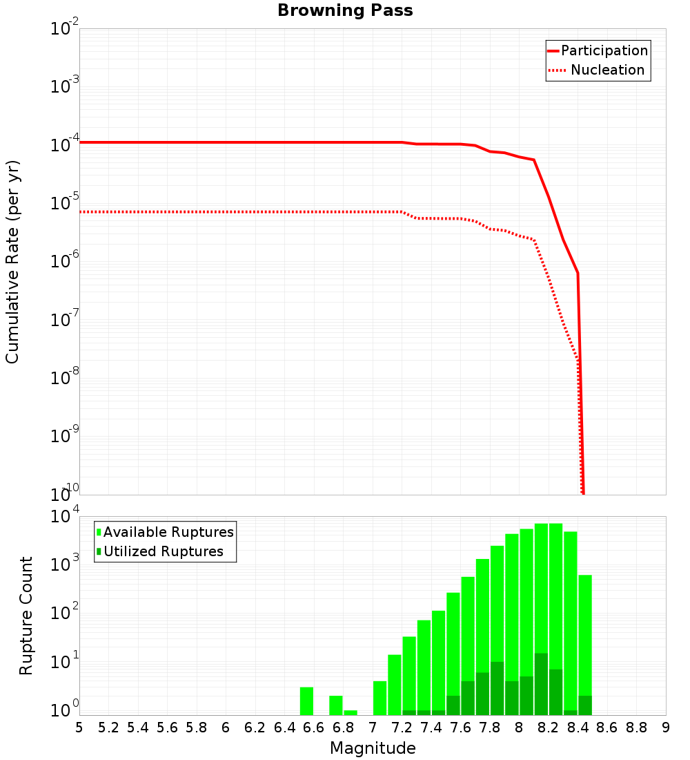 Cumulative Plot