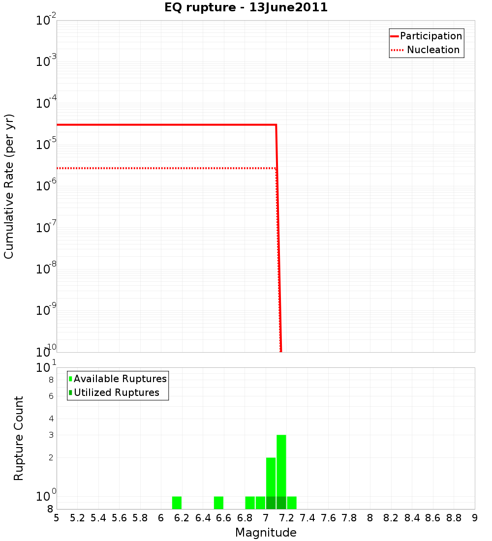 Cumulative Plot
