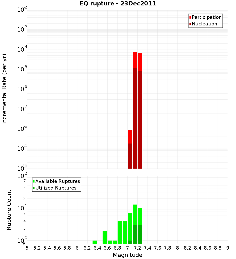 Incremental Plot