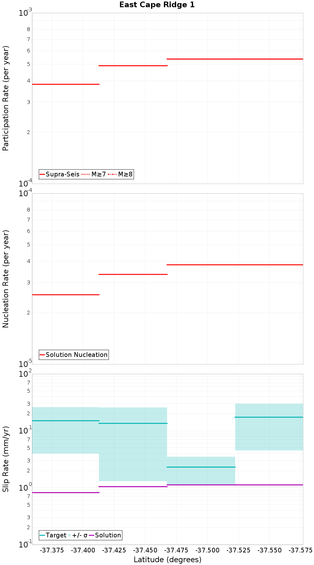 Along-strike plot