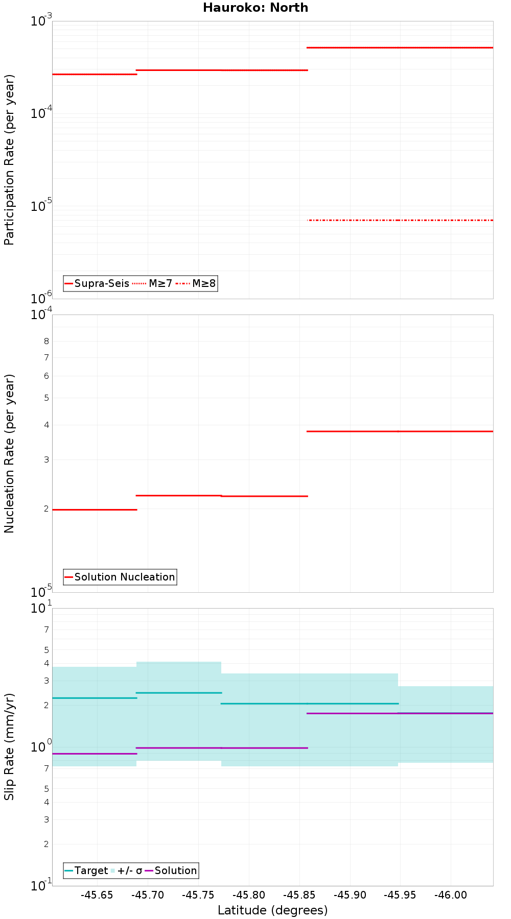Along-strike plot