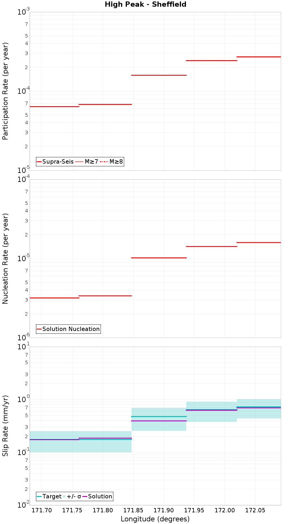 Along-strike plot