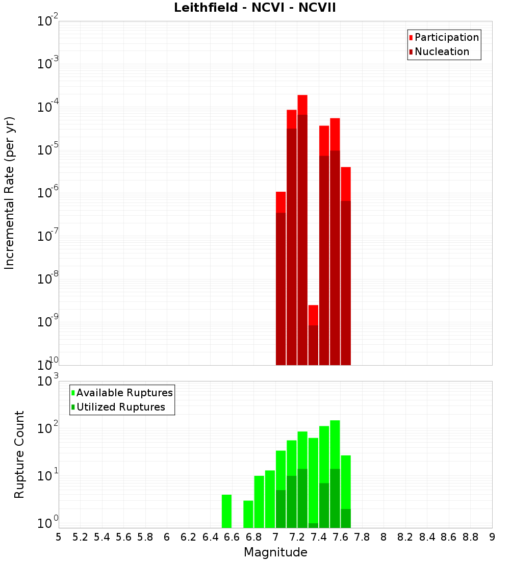 Incremental Plot