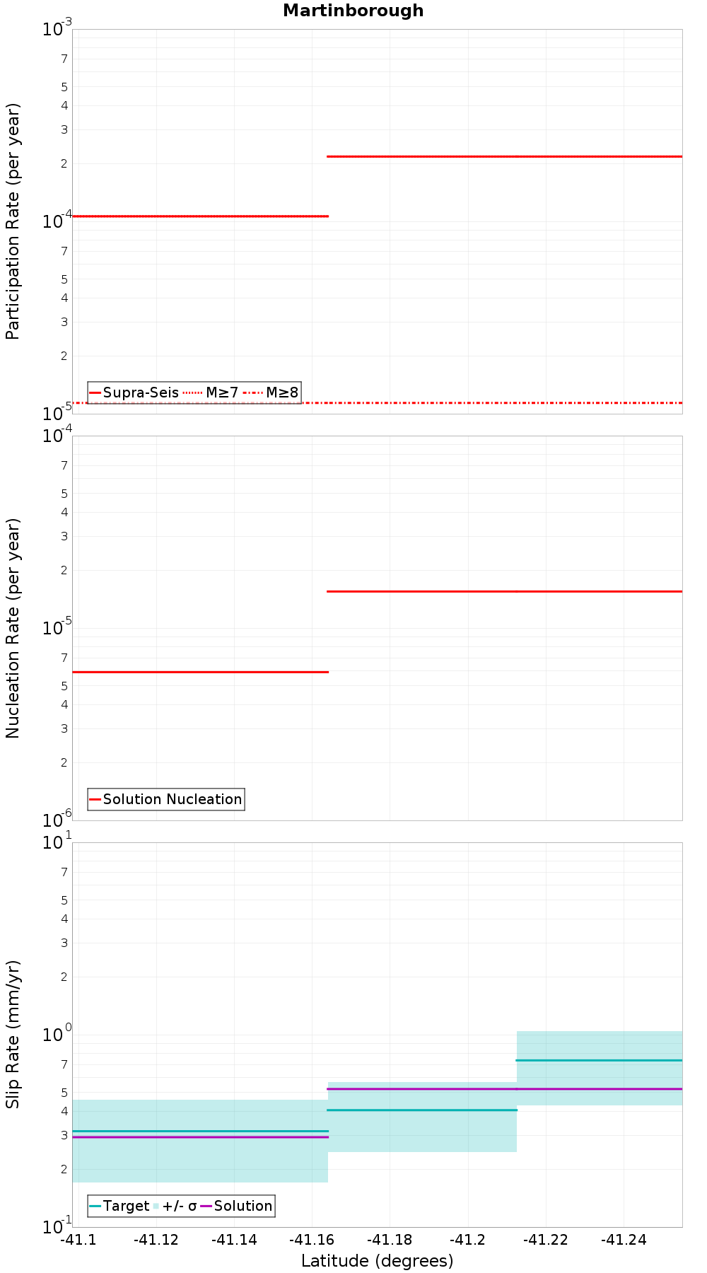 Along-strike plot