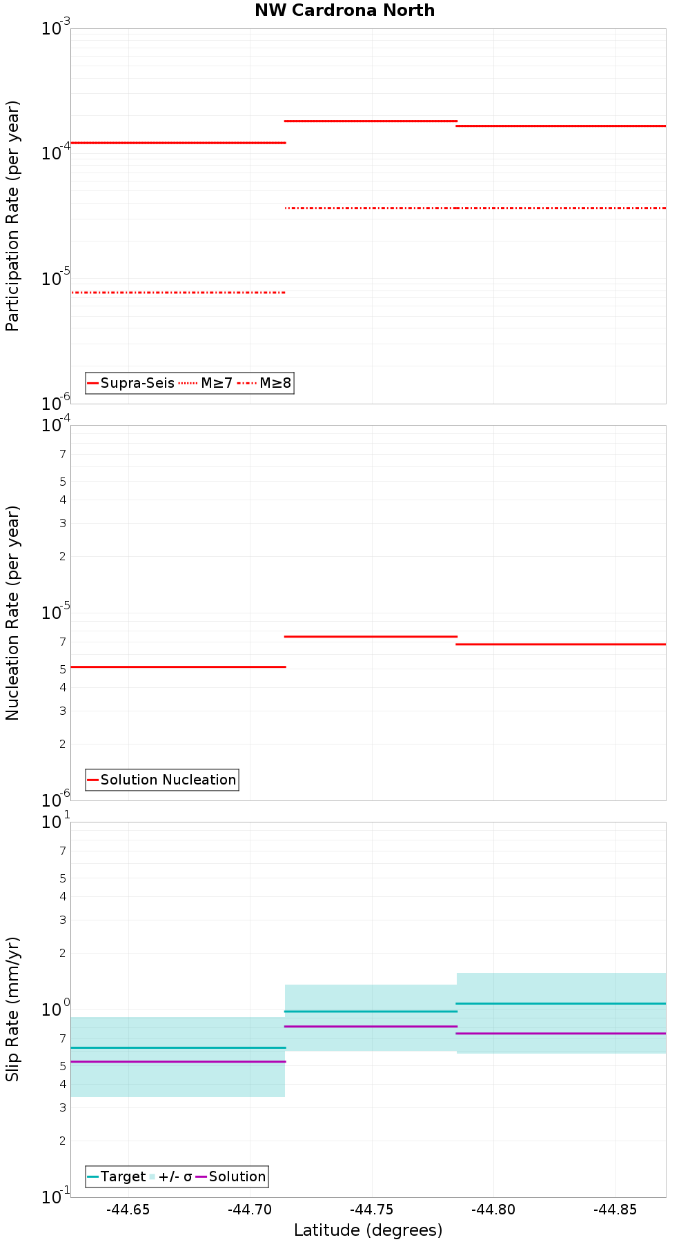 Along-strike plot