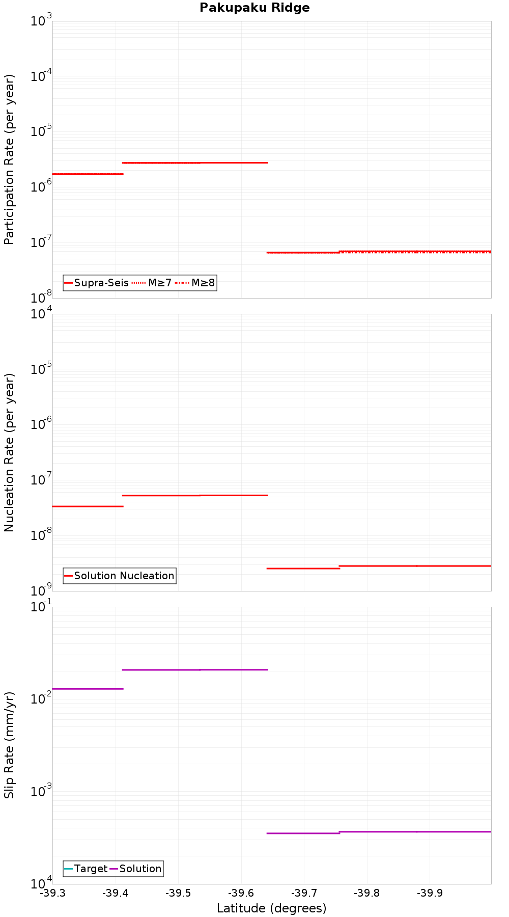Along-strike plot