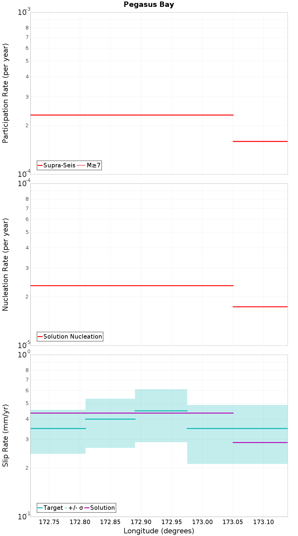 Along-strike plot