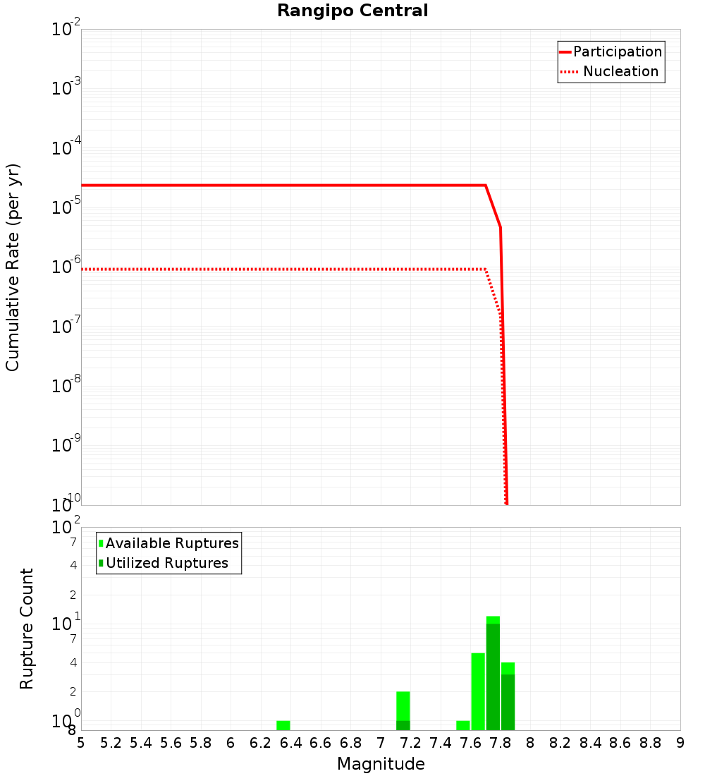 Cumulative Plot