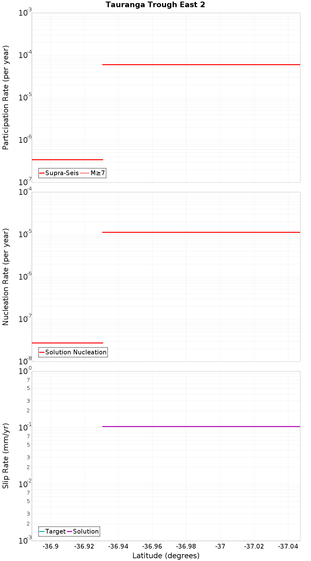 Along-strike plot