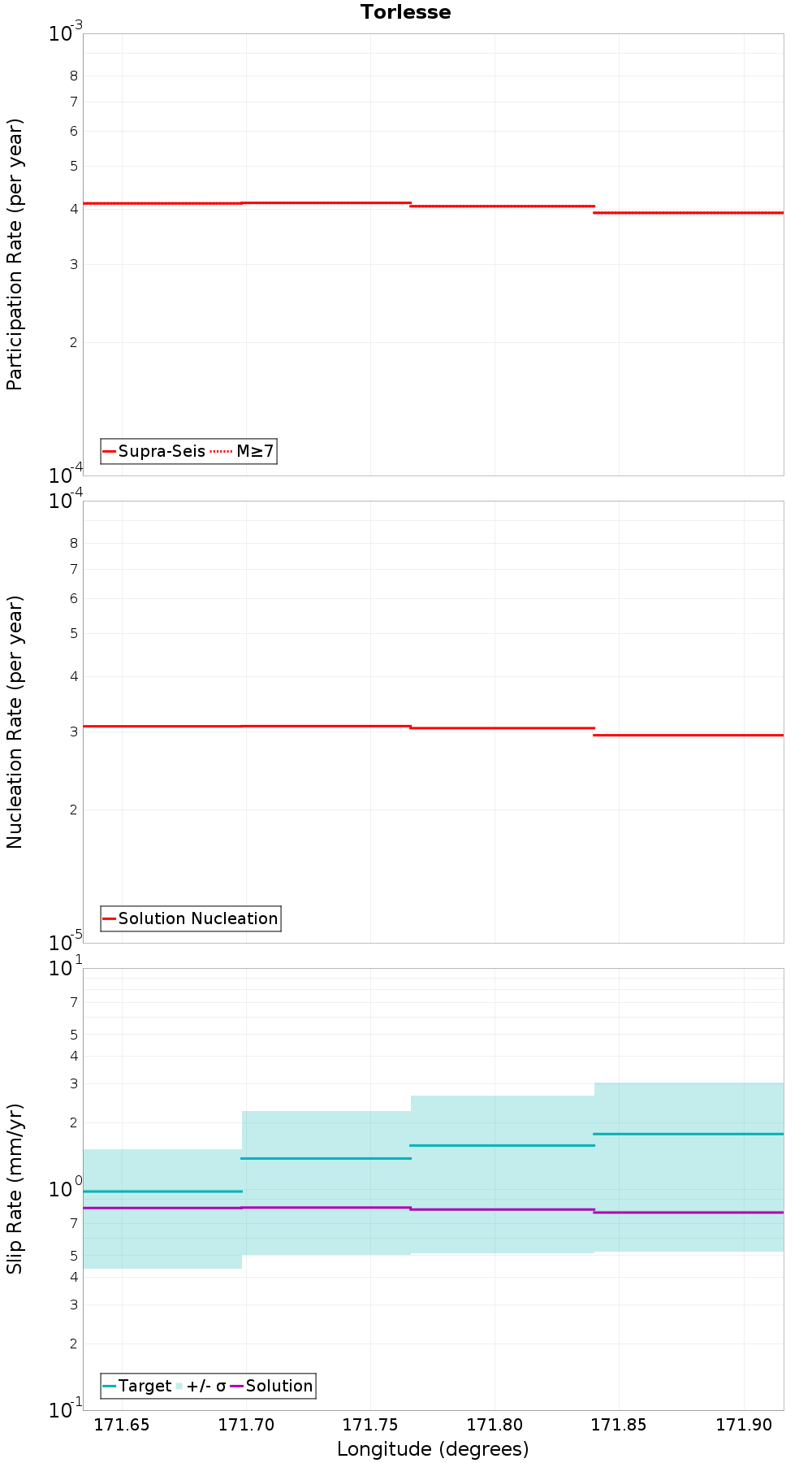 Along-strike plot
