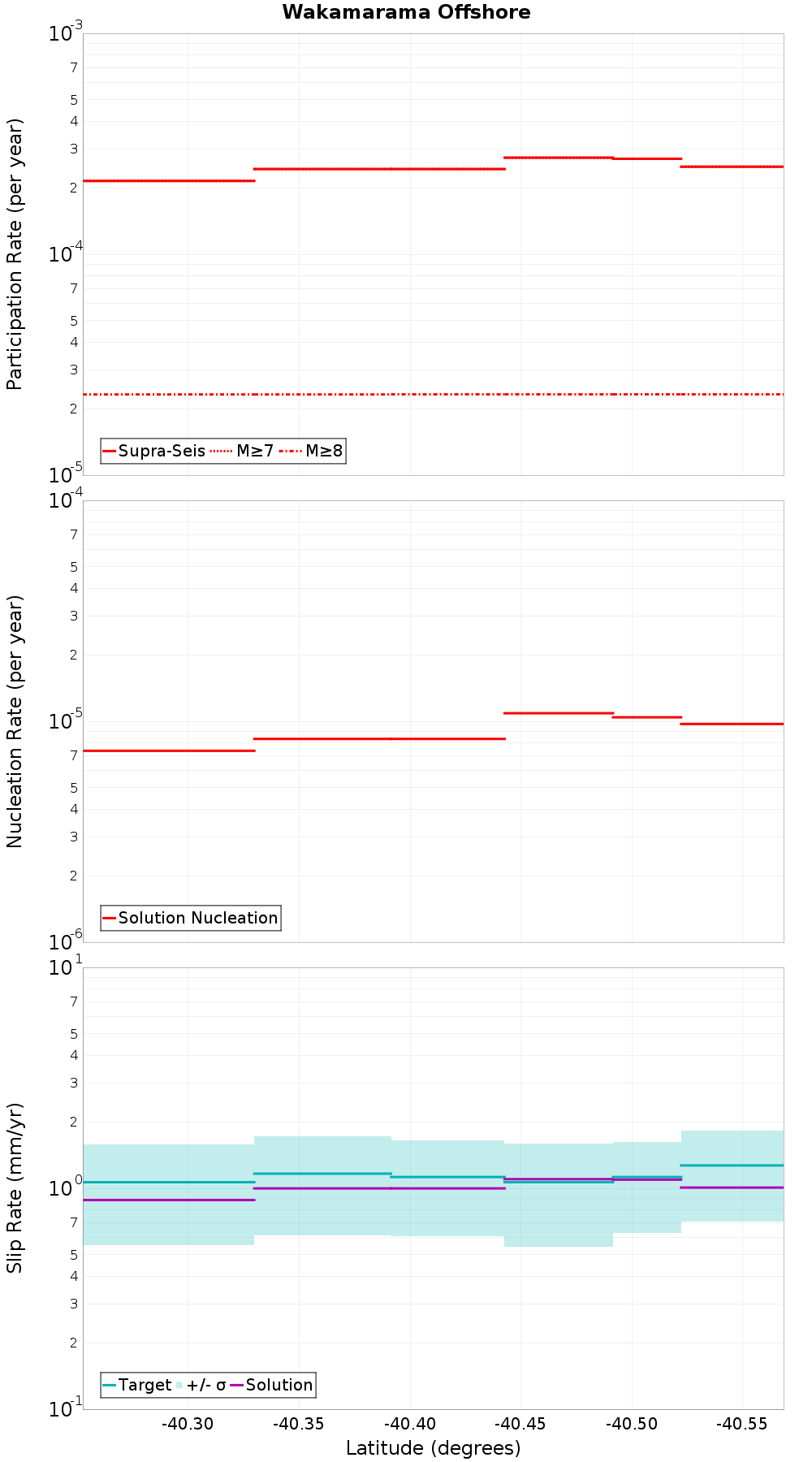 Along-strike plot