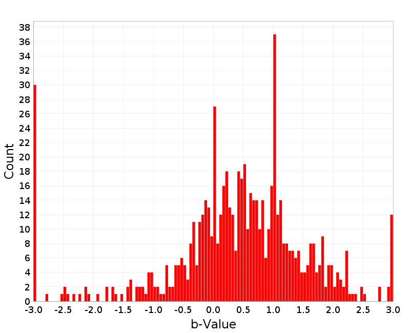 Histogram