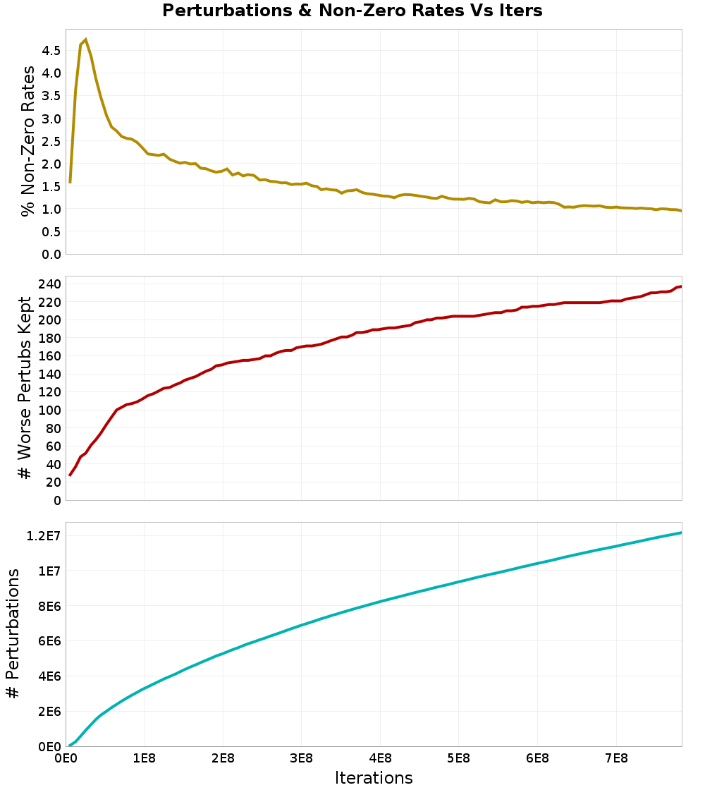 Perturbations