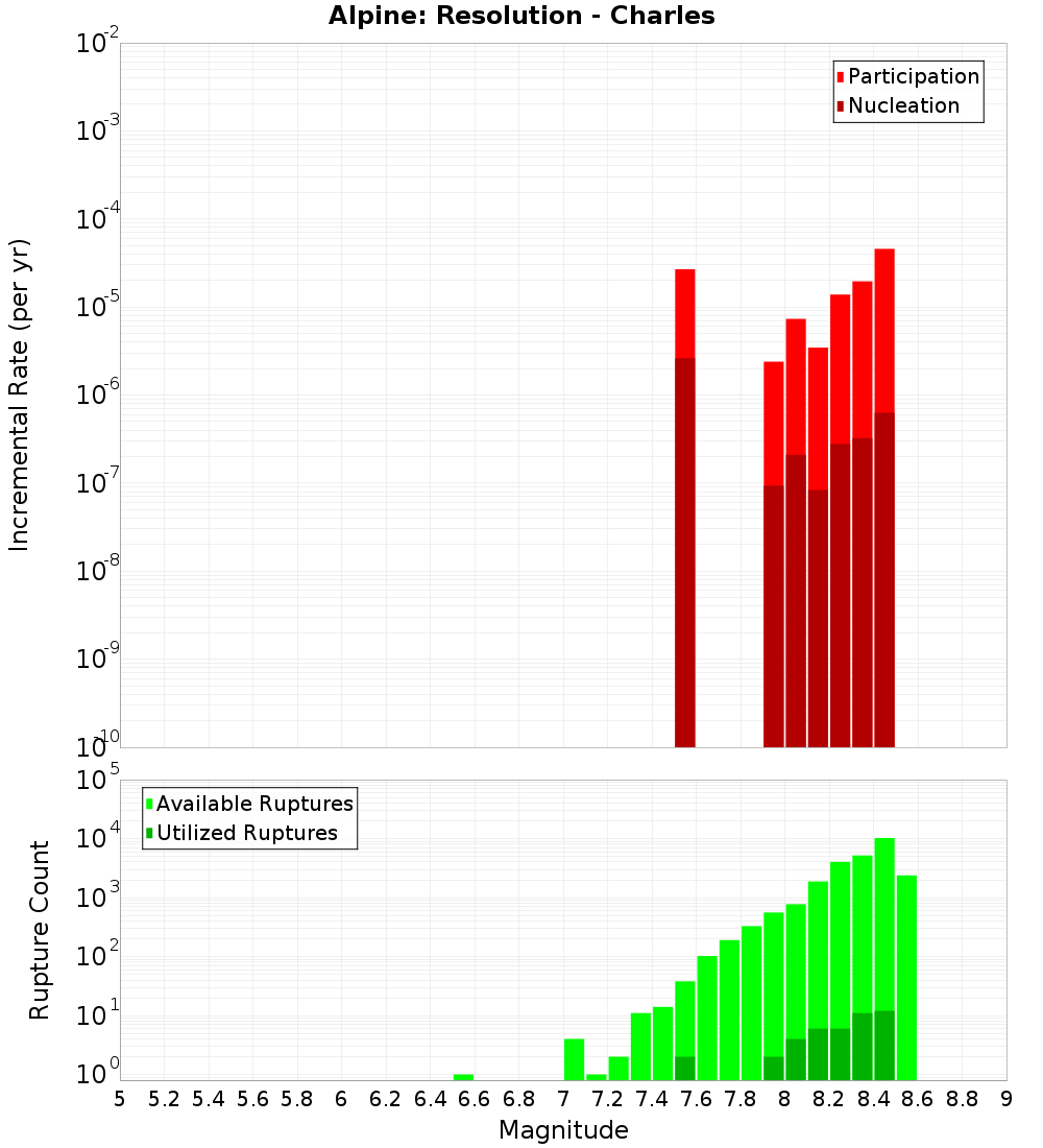 Incremental Plot