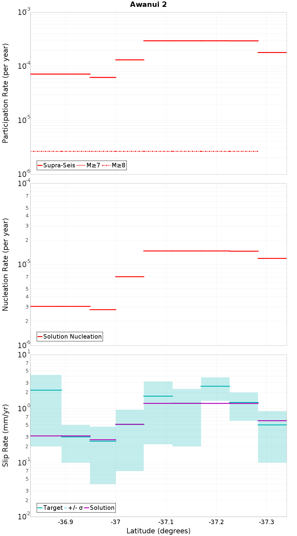 Along-strike plot